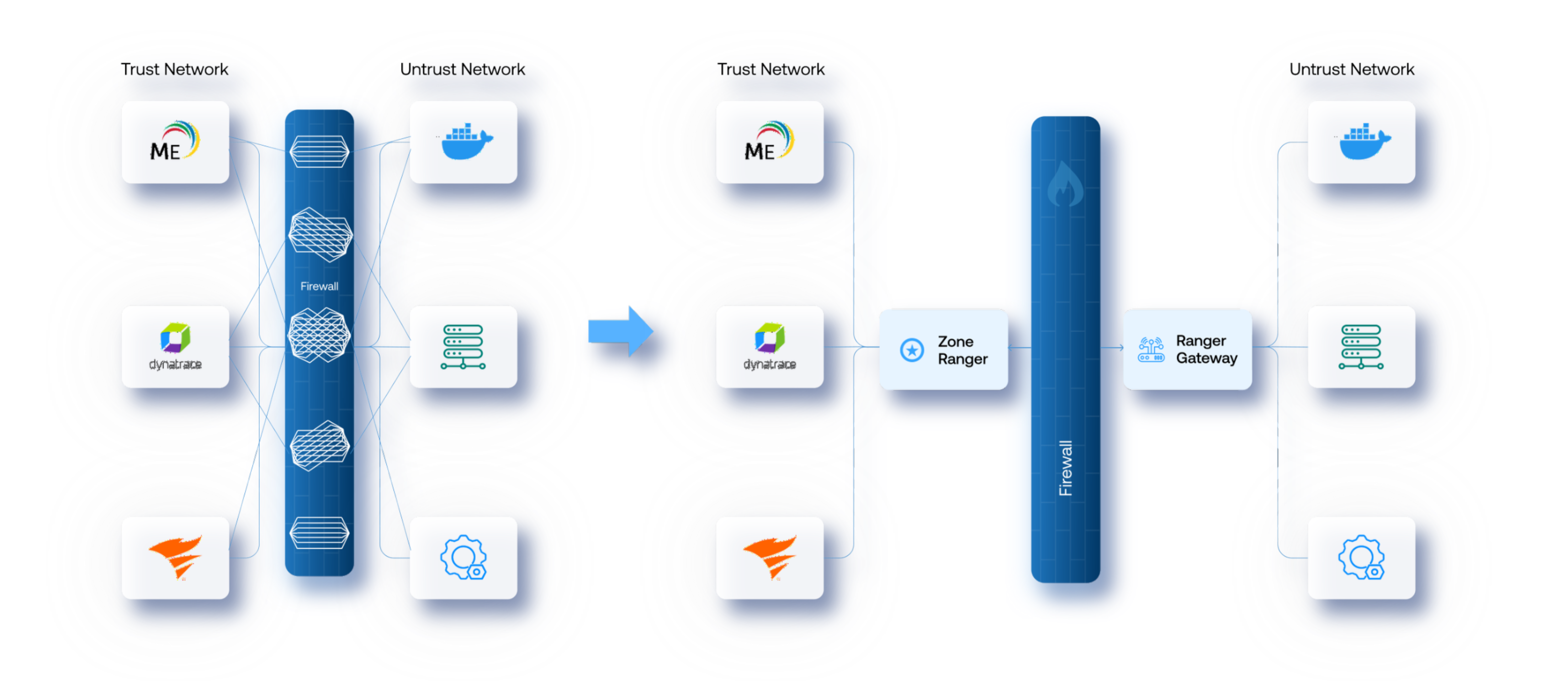 Image depicting trusted and untrusted networks, with data flowing through firewalls and security components